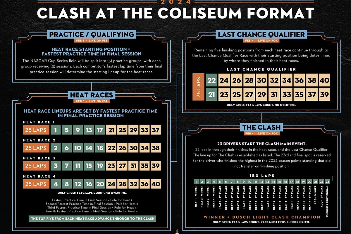 Revamped NASCAR Clash in LA roars into 2024 with thrilling new format and intensified competition
